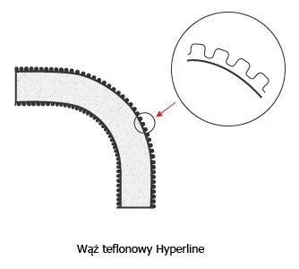 Structure du flexible Hyperline FX SS AS SI Blanc Flexible PTFE Hyperline